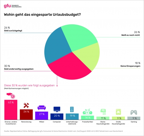 Budgets für abgesagte Reisen werden ins eigene Heim investiert -